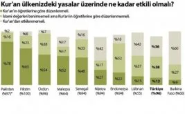 “Müslüman” Türkiye halkı, Allah’ın hükmünü istemiyor