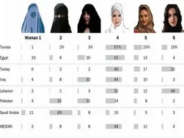 Kadınların çoğu tesettürü tercih ediyor