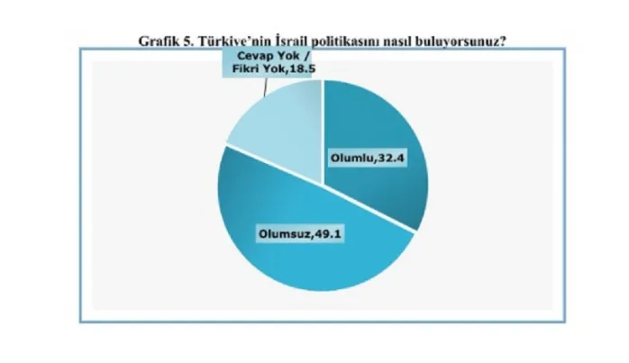 Halkın sadece yüzde 30'u Hükümet’in “İsrail” politikasını doğru buluyor