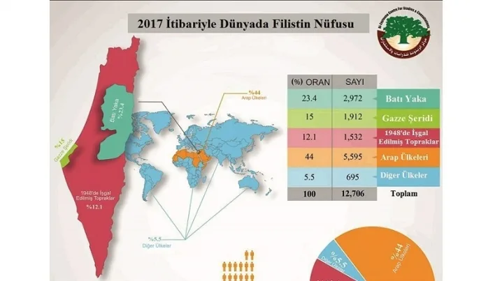 Dünyada Filistinli nüfus