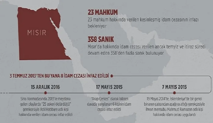 Mısır’da darbe sonrası verilen idam cezaları ve infazlar