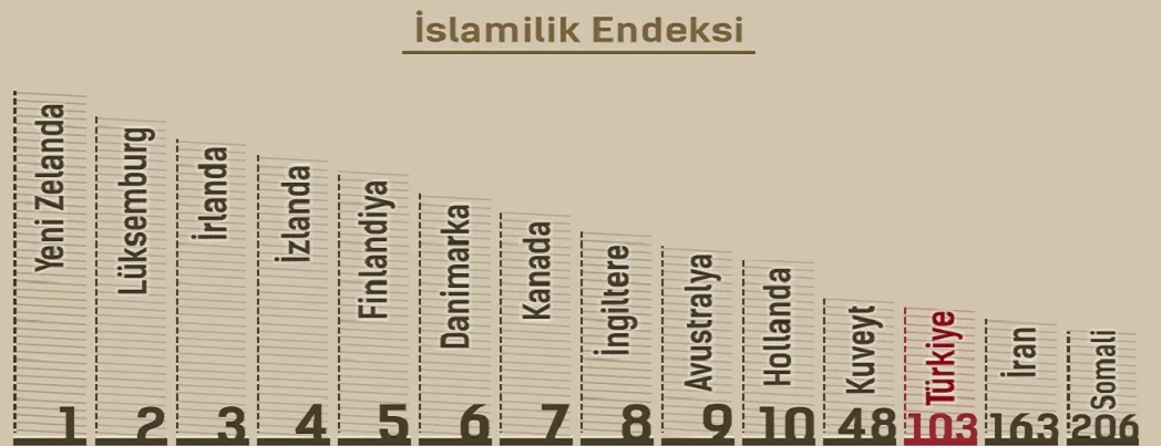 Amerikan emperyalizminin “İslamilik Endeksi” üzerine