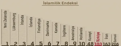 Amerikan emperyalizminin “İslamilik Endeksi” üzerine